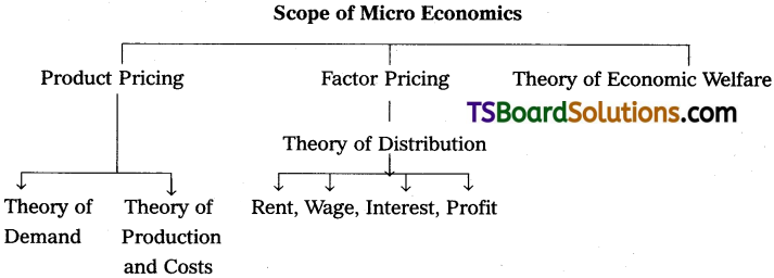 TS Inter 1st Year Economics Study Material Chapter 1 Introduction to Economics 1