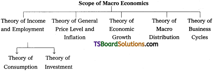 TS Inter 1st Year Economics Study Material Chapter 1 Introduction to Economics 2