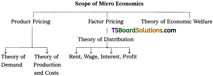 TS Inter 1st Year Economics Study Material Chapter 1 Introduction to Economics 3