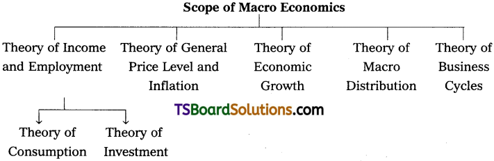 TS Inter 1st Year Economics Study Material Chapter 1 Introduction to Economics 4