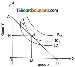 TS Inter 1st Year Economics Study Material Chapter 2 Theories of ...