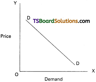 TS Inter 1st Year Economics Study Material Chapter 3 Demand Analysis 1