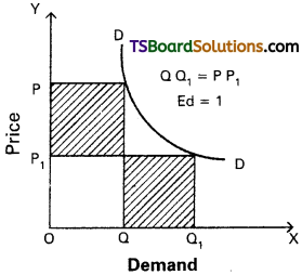 TS Inter 1st Year Economics Study Material Chapter 3 Demand Analysis 15