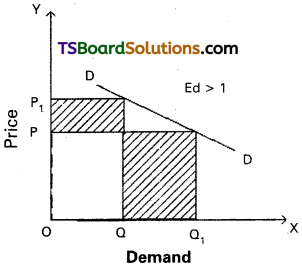 TS Inter 1st Year Economics Study Material Chapter 3 Demand Analysis 16