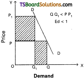TS Inter 1st Year Economics Study Material Chapter 3 Demand Analysis 17