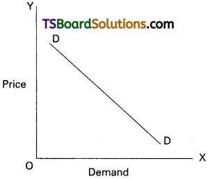 TS Inter 1st Year Economics Study Material Chapter 3 Demand Analysis 18