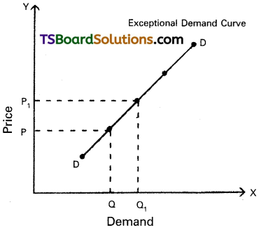 TS Inter 1st Year Economics Study Material Chapter 3 Demand Analysis 2
