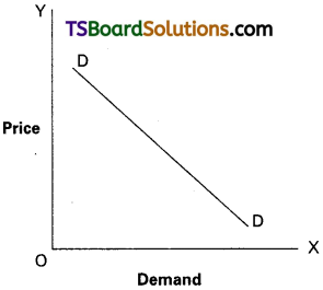TS Inter 1st Year Economics Study Material Chapter 3 Demand Analysis 20