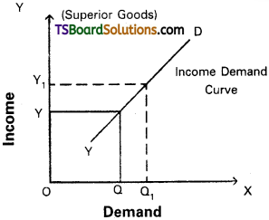 TS Inter 1st Year Economics Study Material Chapter 3 Demand Analysis 21