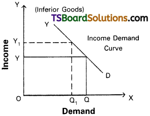 TS Inter 1st Year Economics Study Material Chapter 3 Demand Analysis 22