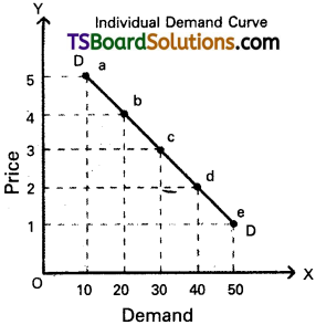TS Inter 1st Year Economics Study Material Chapter 3 Demand Analysis 3