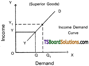 TS Inter 1st Year Economics Study Material Chapter 3 Demand Analysis 31