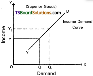 TS Inter 1st Year Economics Study Material Chapter 3 Demand Analysis 4