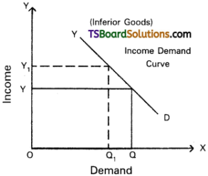 income demand curve for inferior and superior goods |... TS Inter 1st Year Economics Study Material Chapter 3 Demand Analysis ...