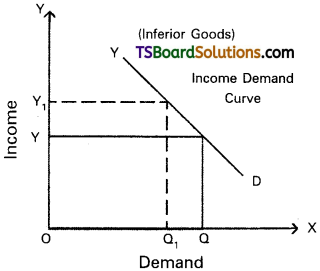 TS Inter 1st Year Economics Study Material Chapter 3 Demand Analysis 5