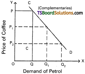 TS Inter 1st Year Economics Study Material Chapter 3 Demand Analysis 7