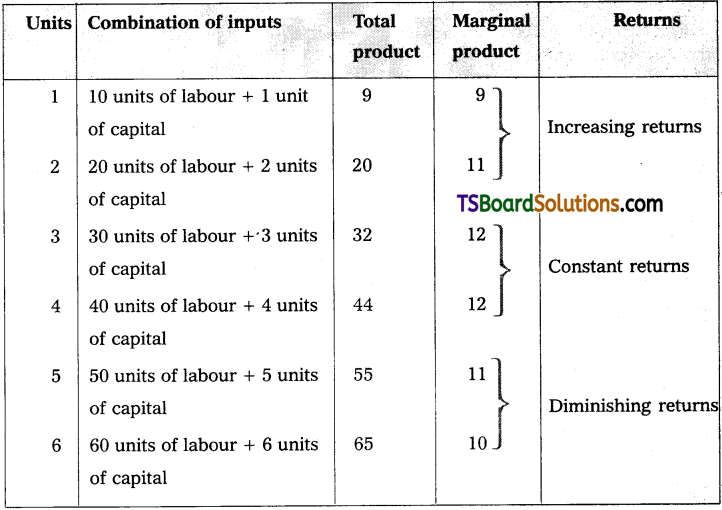 TS Inter 1st Year Economics Study Material Chapter 4 Production Analysis 3