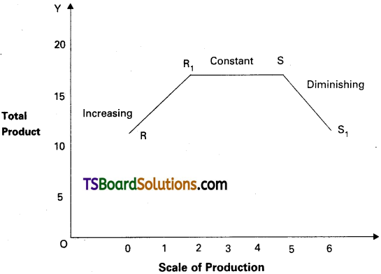 TS Inter 1st Year Economics Study Material Chapter 4 Production Analysis 4