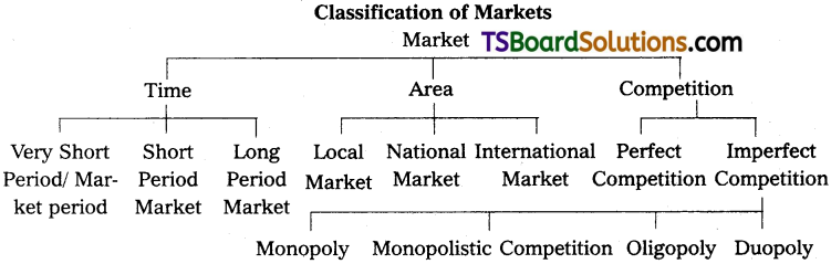 TS Inter 1st Year Economics Study Material Chapter 5 Market Analysis 1