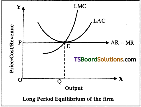 TS Inter 1st Year Economics Study Material Chapter 5 Market Analysis 4