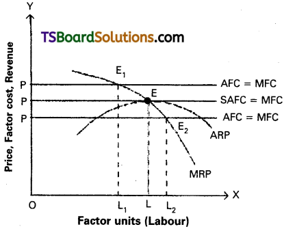 TS Inter 1st Year Economics Study Material Chapter 6 Theories of Distribution 1