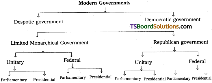 TS Inter 1st Year Political Science Study Material Chapter 12 Forms of Governments 1