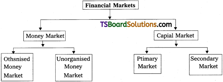 TS Inter 2nd Year Commerce Study Material Chapter 1 Financial Markets 3