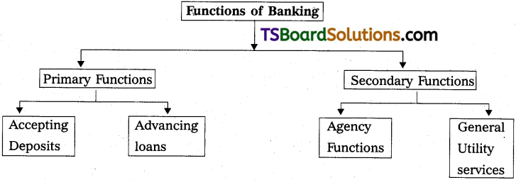 TS Inter 2nd Year Commerce Study Material Chapter 3 Banking Services 1