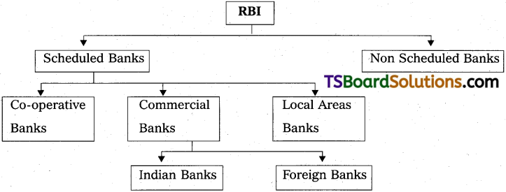 TS Inter 2nd Year Commerce Study Material Chapter 3 Banking Services 2