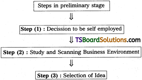 TS Inter 2nd Year Commerce Study Material Chapter 6 Setting up a Business 1