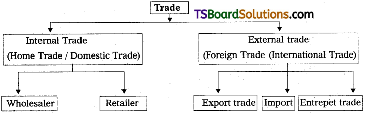 TS Inter 2nd Year Commerce Study Material Chapter 7 Internal Trade 1