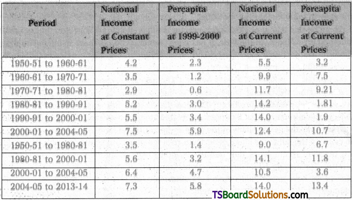 TS Inter 2nd Year Economics Study Material Chapter 3 National Income, Poverty and Unemployment 2