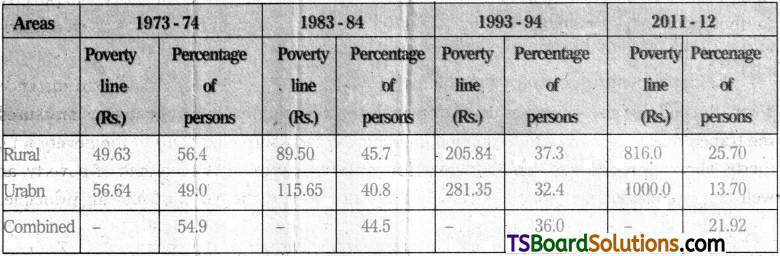 TS Inter 2nd Year Economics Study Material Chapter 3 National Income, Poverty and Unemployment 6