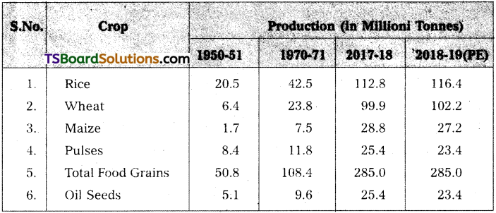 TS Inter 2nd Year Economics Study Material Chapter 5 Agricultural Sector 1
