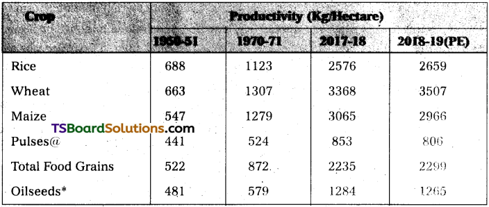 TS Inter 2nd Year Economics Study Material Chapter 5 Agricultural Sector 2