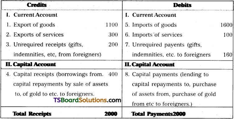 TS Inter 2nd Year Economics Study Material Chapter 8 Foreign Sector 2