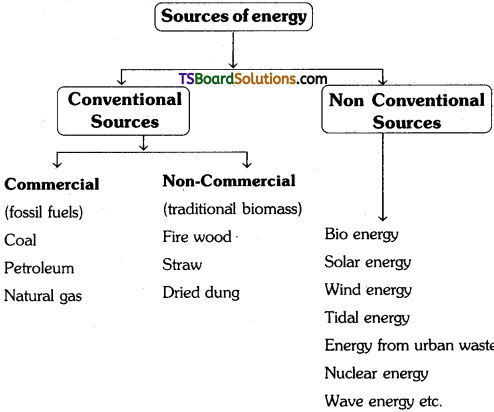 TS Inter 1st Year Environmental Education Study Material Chapter 10 Demand for Energy and Energy Consumption Patterns 2