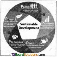 TS Inter 1st Year Environmental Education Study Material Chapter 19 What is Sustainable Development 1