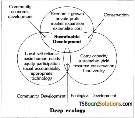 TS Inter 1st Year Environmental Education Study Material Chapter 19 What is Sustainable Development 2