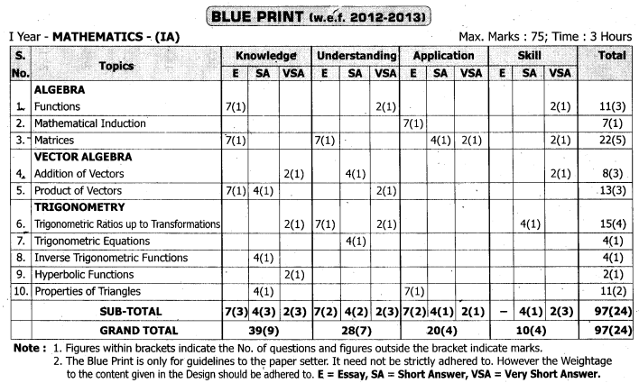 TS Inter 1st Year Maths 1A Blue Print Weightage
