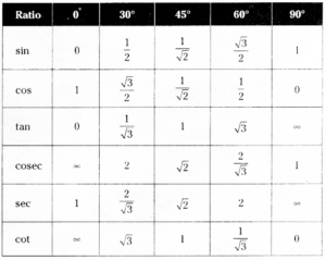 TS Inter 1st Year Maths 1A Trigonometric Ratios up to Transformations ...