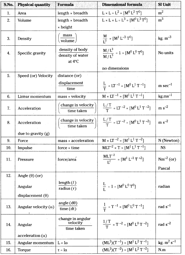 TS Inter 1st Year Physics Notes Chapter 2 Units and Measurements 1