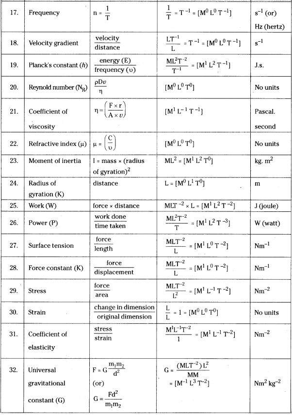 TS Inter 1st Year Physics Notes Chapter 2 Units and Measurements 2