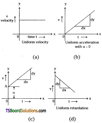 TS Inter 1st Year Physics Notes Chapter 3 Motion in a Straight Line 2