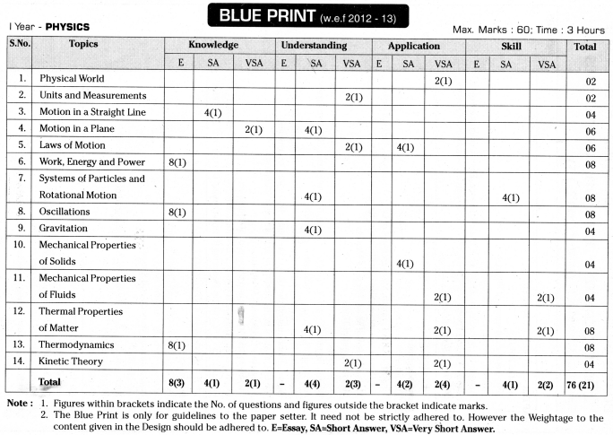 TS Inter 1st Year Physics Weightage Blue Print