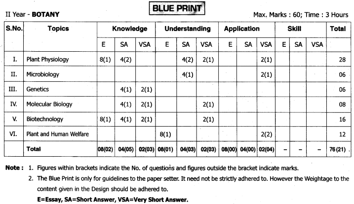 TS Inter 2nd Year Botany Weightage Blue Print