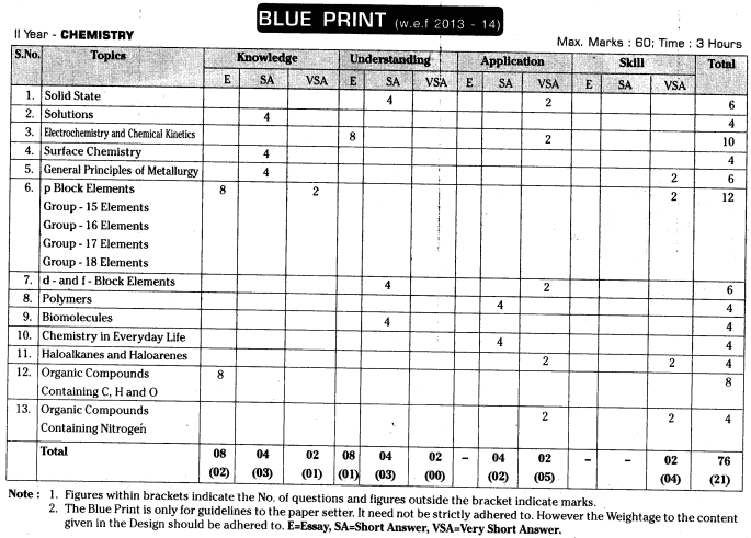 TS Inter 2nd Year Chemistry Weightage Blue Print