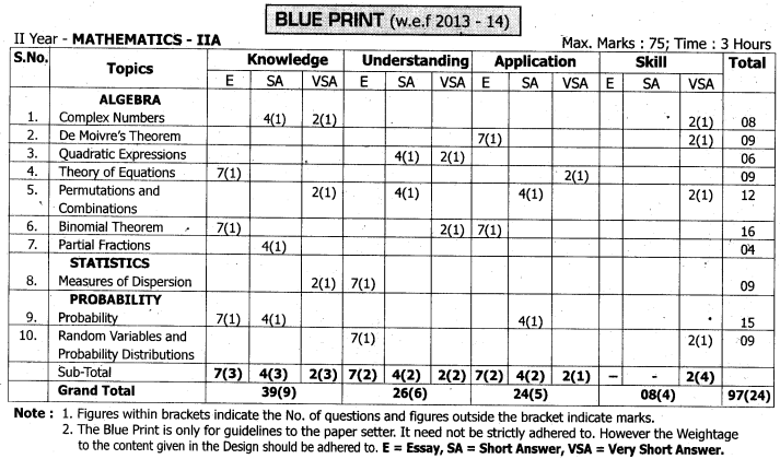 TS Inter 2nd Year Maths 2A Blue Print Weightage