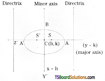 TS Inter 2nd Year Maths 2B Ellipse Formulas 3