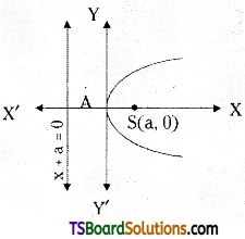 TS Inter 2nd Year Maths 2B Parabola Formulas 1